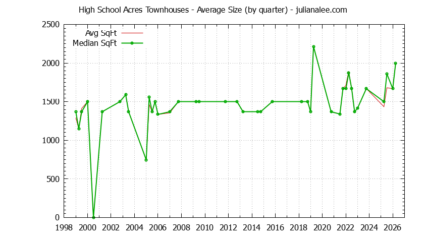 Quarterly Average Size of High School Acres Townhouses Sold Graph of the Quarterly Average Size of High School Acres Townhouses Sold