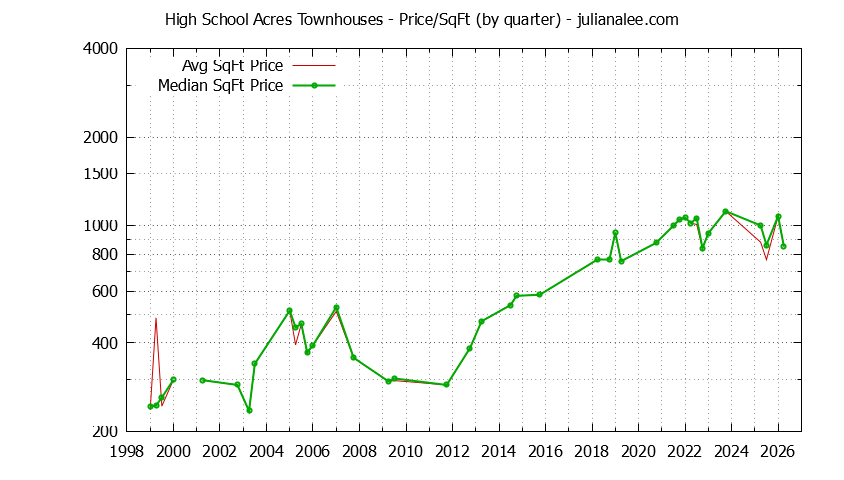 Quarterly Average Price Per Square Foot for High School Acres Townhouses Sold Graph of the Quarterly Average Price Per Square Foot for High School Acres Townhouses Sold
