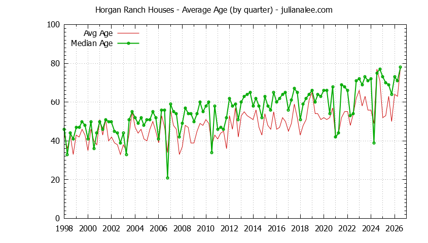 Graph of the Quarterly Average Age of Horgan Ranch Houses Sold