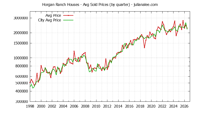 Quarterly Average Price of a Horgan Ranch Home