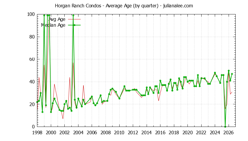 Graph of the Quarterly Average Age of Horgan Ranch Condos Sold
