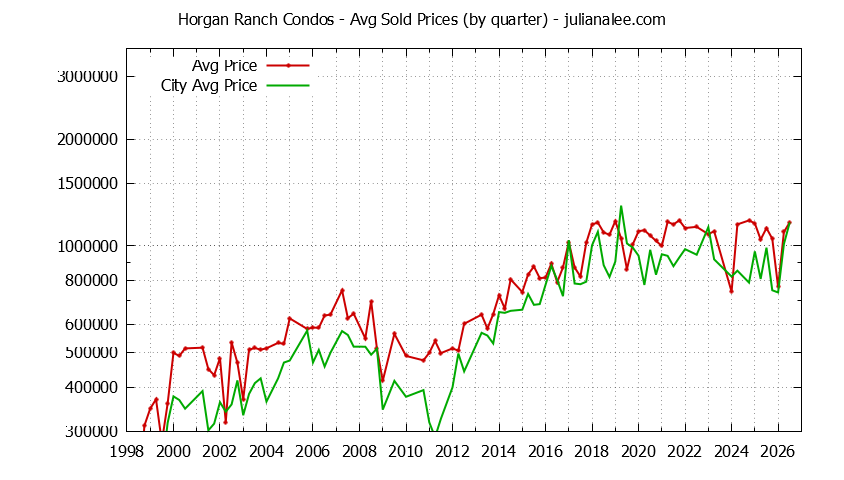 Graph of the Quarterly Average Price of Horgan Ranch vs. Redwood City Condos Sold