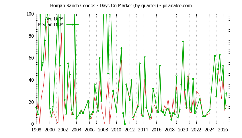 Graph of the Quarterly Average Days On Market for Horgan Ranch Condos Sold