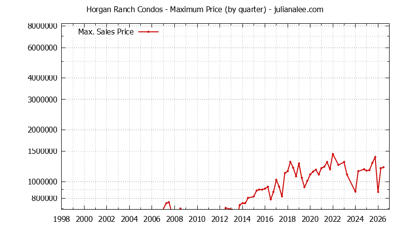 Graph of the Quarterly Maximum Price for Horgan Ranch Condos Sold