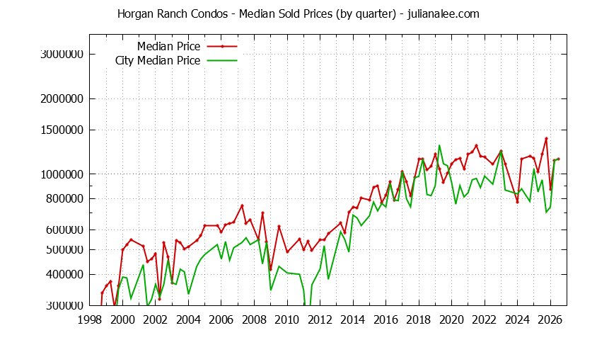 Graph of the Quarterly Median Price of Horgan Ranch vs. Redwood City Condos Sold