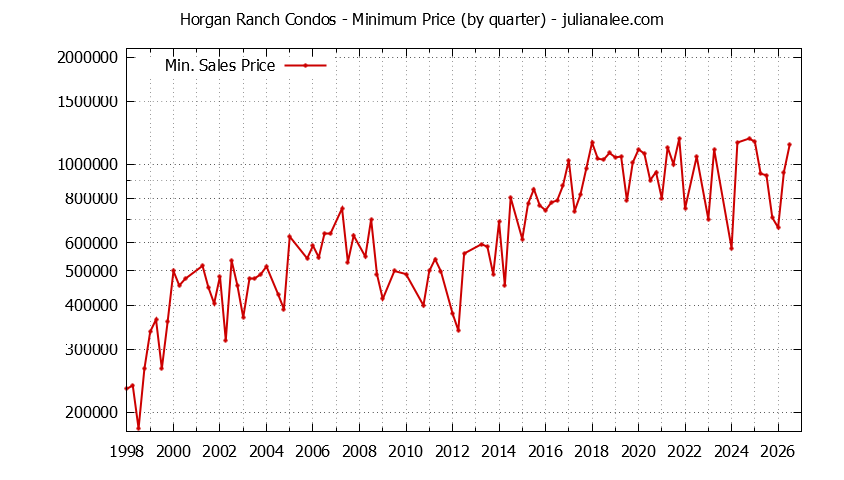 Graph of the Quarterly Minimum Price for Horgan Ranch Condos Sold