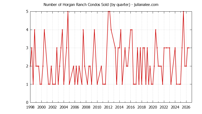 Graph of the Quarterly Number of Redwood City Condos Sold