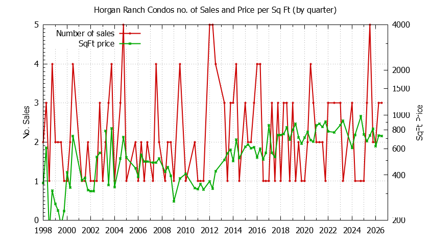 Graph of the Quarterly Number & Price Per SqFt of Horgan Ranch Condos Sold