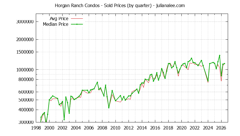 Graph of the Quarterly Average and Median Price of Horgan Ranch Condos Sold