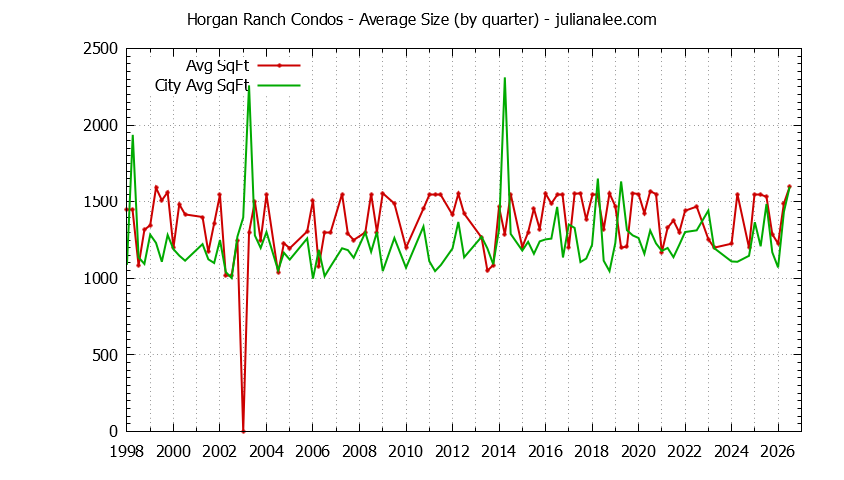 Graph of the Quarterly Average Size of Horgan Ranch vs. Redwood City Condos Sold