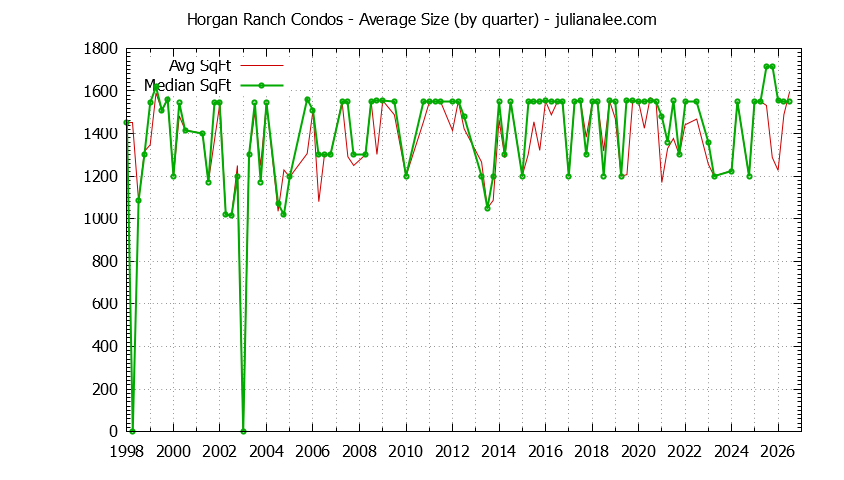 Graph of the Quarterly Average Size of Horgan Ranch Condos Sold