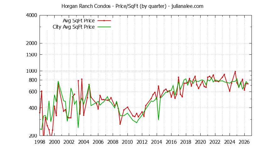 Graph of the Quarterly Average Price Per Square Foot for Horgan Ranch vs. Redwood City Condos Sold