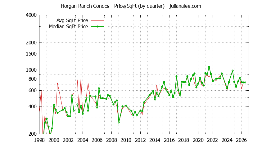 Graph of the Quarterly Average Price Per Square Foot for Horgan Ranch Condos Sold