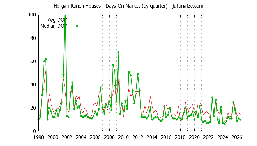 Graph of the Quarterly Average Days On Market for Horgan Ranch Houses Sold