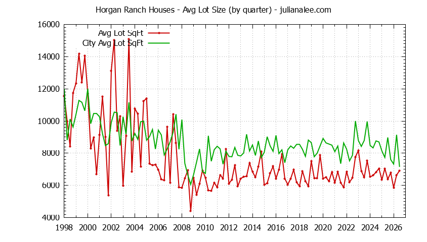 Graph of the Quarterly Average Lot Size of Horgan Ranch vs. Redwood City Houses Sold