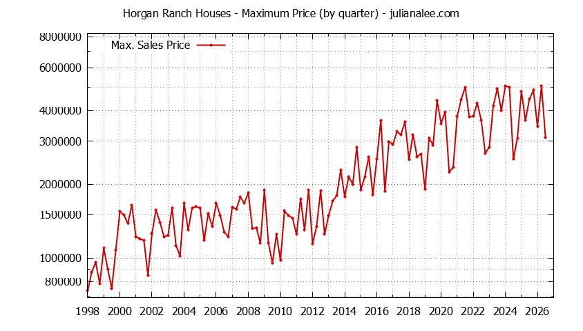 Graph of the Quarterly Maximum Price for Horgan Ranch Houses Sold