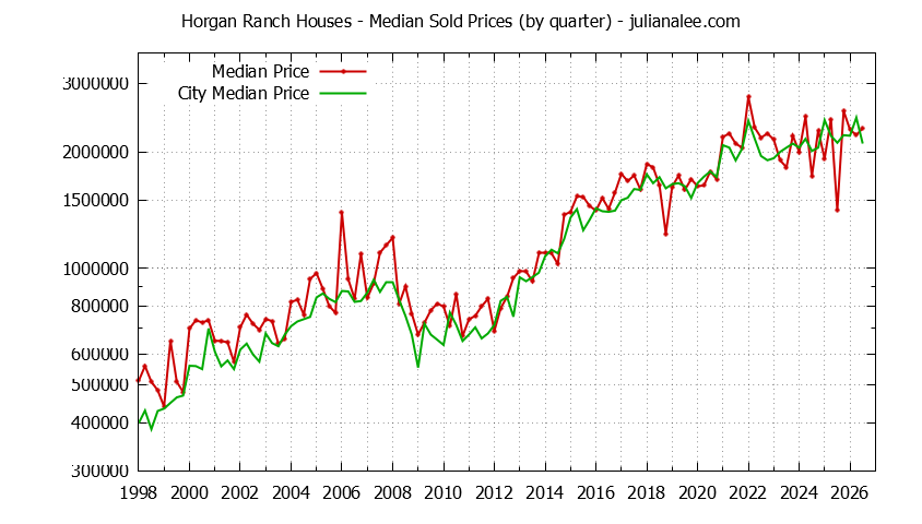 Quarterly Median Price of a Horgan Ranch Home