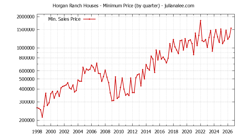 Graph of the Quarterly Minimum Price for Horgan Ranch Houses Sold