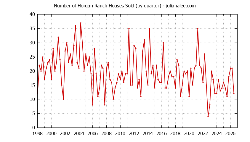 Graph of the Quarterly Number of Horgan Ranch Houses Sold