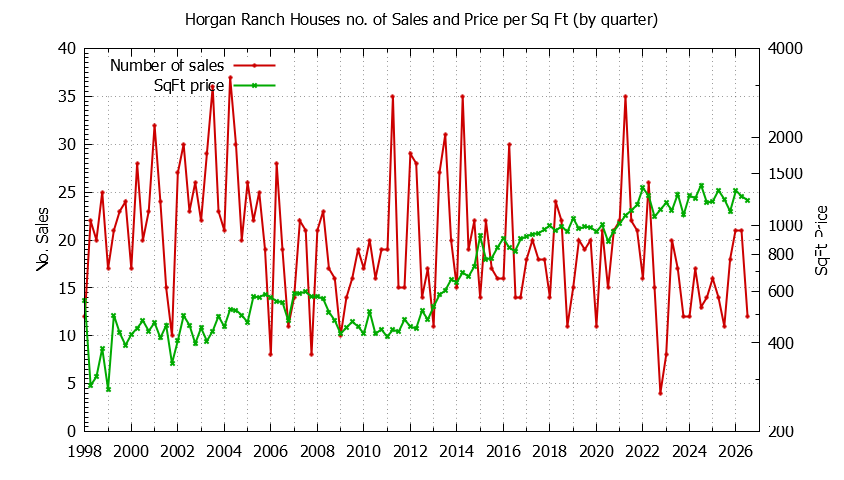 Graph of the Quarterly Number of Sales vs. Price Per SqFt for Horgan Ranch Houes Sold