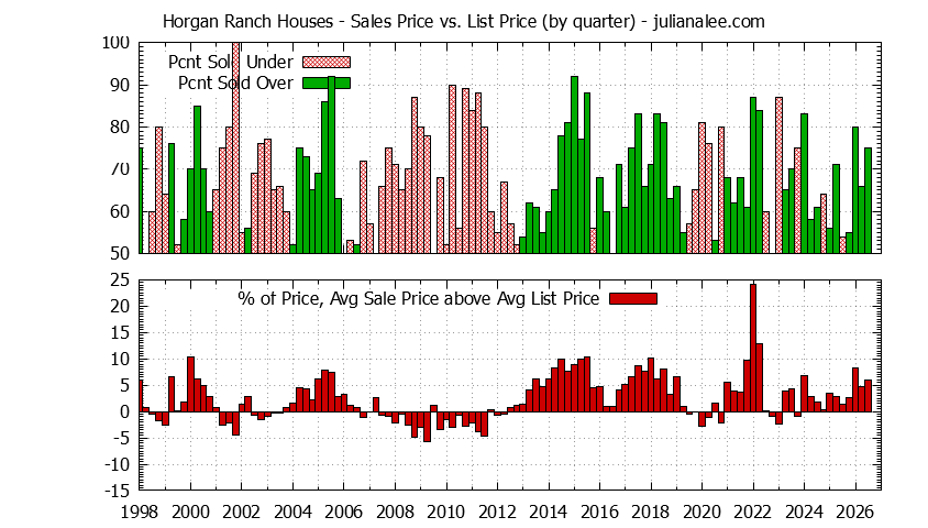 Graph of the Quarterly Average Sales Price vs. List Price for Horgan Ranch Houses