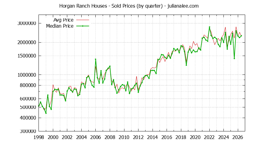 Quarterly Median and Average Price of a Horgan Ranch Home
