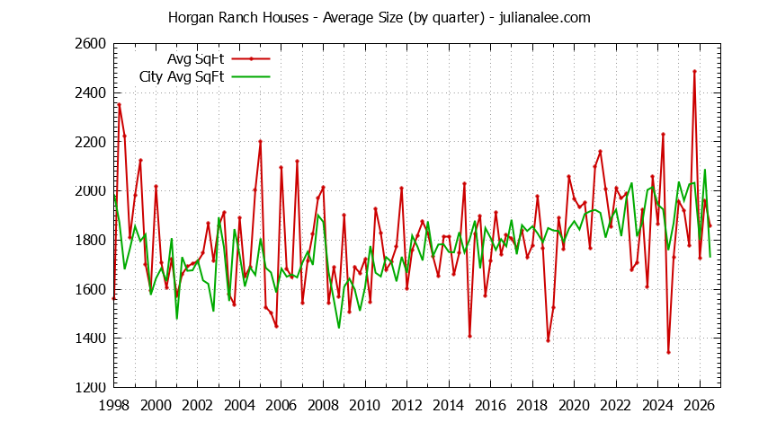 Graph of the Quarterly Average Size of Horgan Ranch vs. Redwood City Houses Sold