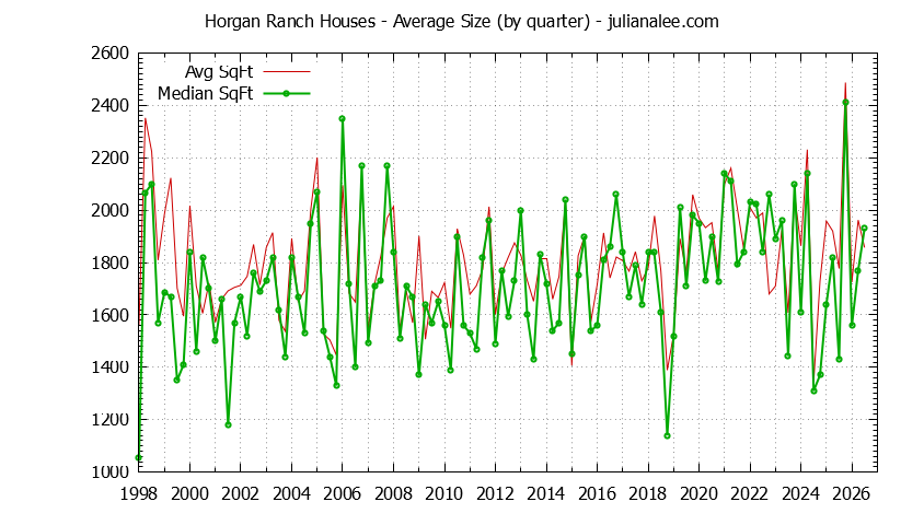 Graph of the Quarterly Average Size of Horgan Ranch Houses Sold
