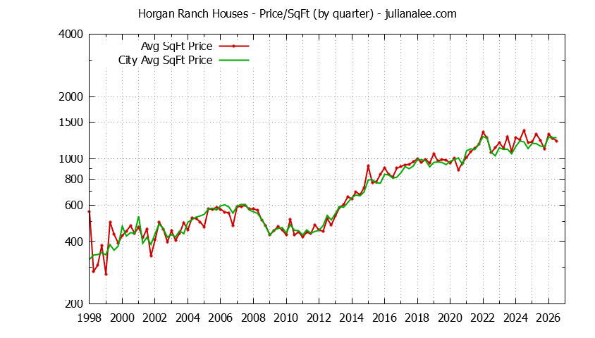 Graph of the Quarterly Average Price Per Square Foot for Horgan Ranch & Redwood City Homes