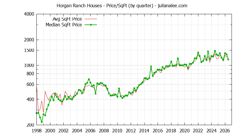 Graph of the Average Quarterly Price Per Square Foot for Horgan Ranch & Redwood City Homes