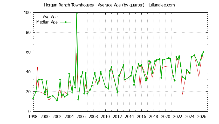 Graph of the Quarterly Average Age of Horgan Ranch Townhouses Sold