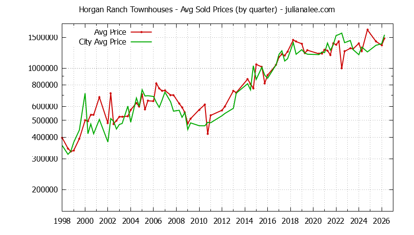 Graph of the Quarterly Average Price of Horgan Ranch vs. Redwood City Townhouses Sold