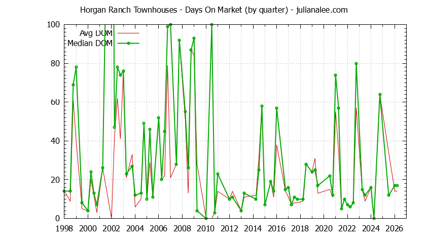 Graph of the Quarterly Average Days On Market for Horgan Ranch Townhouses Sold
