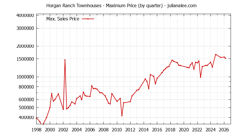 Graph of the Quarterly Maximum Price for Horgan Ranch Townhouses Sold