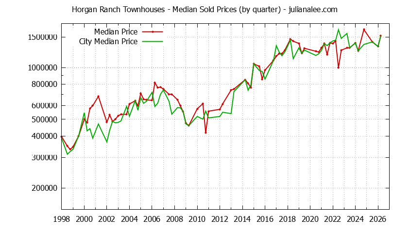 Graph of the Quarterly Median Price of Horgan Ranch vs. Redwood City Townhouses Sold