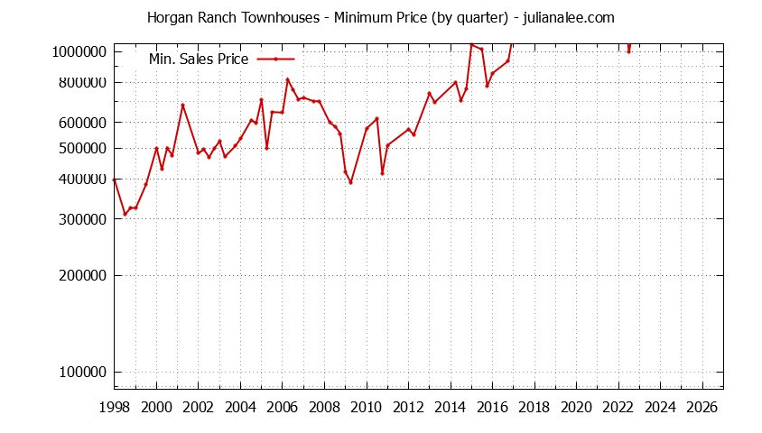 Graph of the Quarterly Minimum Price for Horgan Ranch Townhouses Sold