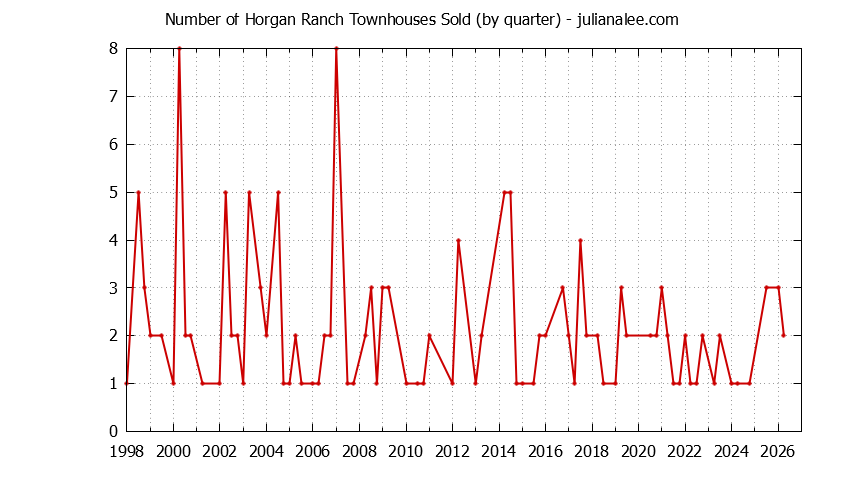 Graph of the Quarterly Number of Redwood City Townhouses Sold
