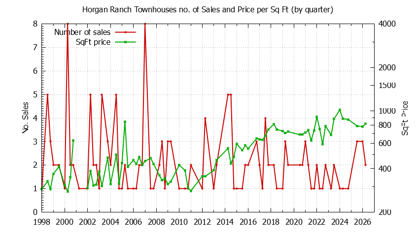 Graph of the Quarterly Number & Price Per SqFt of Horgan Ranch Townhouses Sold