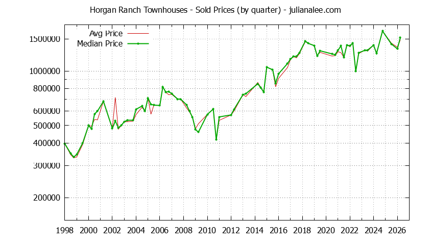 Graph of the Quarterly Average and Median Price of Horgan Ranch Townhouses Sold