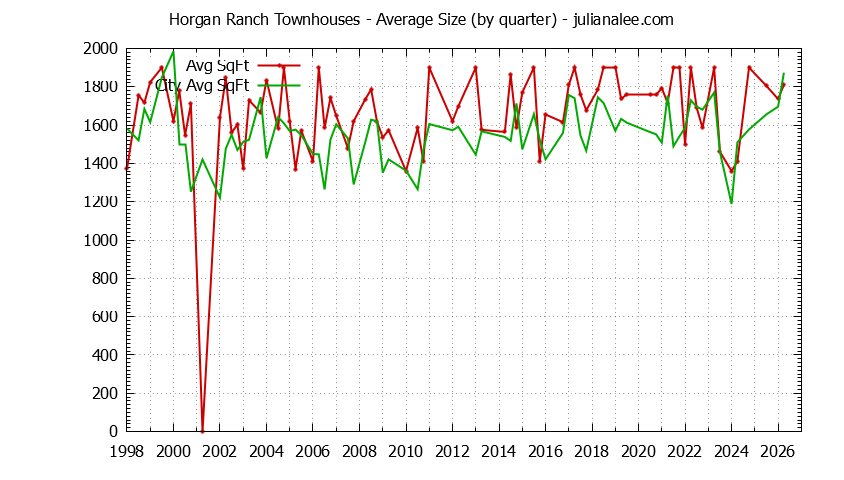Graph of the Quarterly Average Size of Horgan Ranch vs. Redwood City Townhouses Sold