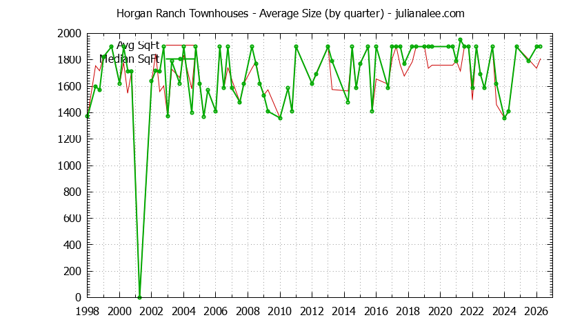 Graph of the Quarterly Average Size of Horgan Ranch Townhouses Sold