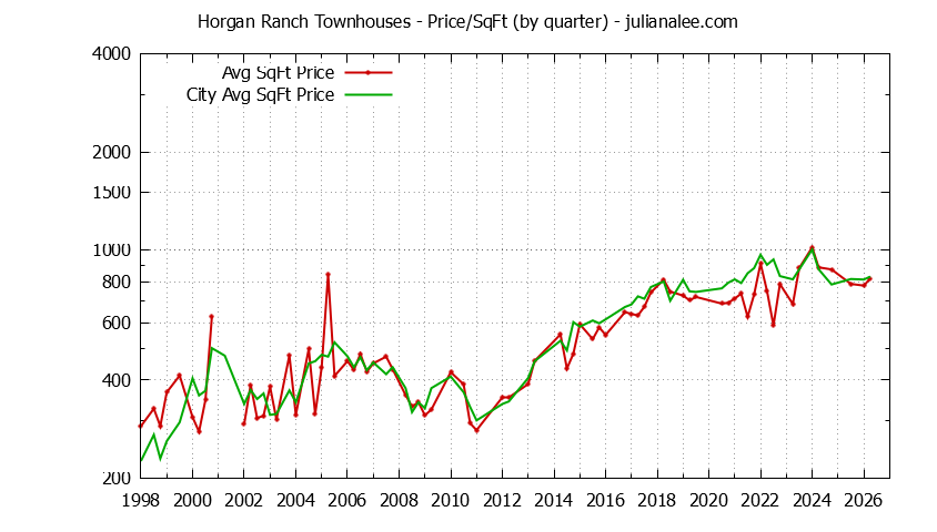 Graph of the Quarterly Average Price Per Square Foot for Horgan Ranch vs. Redwood City Townhouses Sold