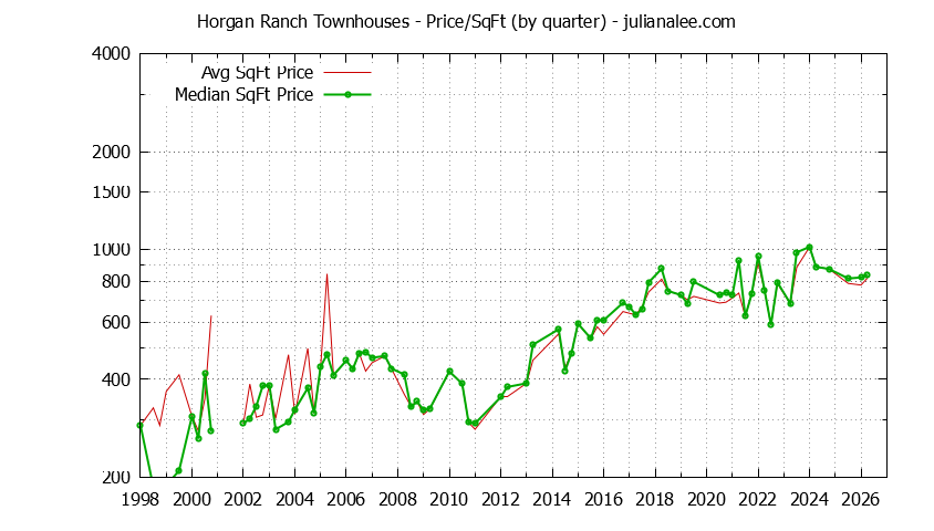 Graph of the Quarterly Average Price Per Square Foot for Horgan Ranch Townhouses Sold