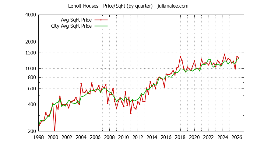 Graph of the Quarterly Average Price Per Square Foot for Lenolt & Redwood City Homes
