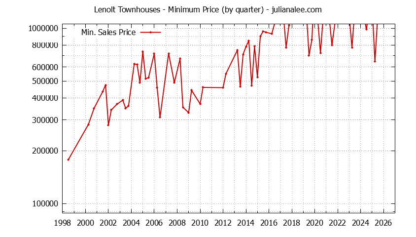 Graph of the Quarterly Minimum Price for Lenolt Townhouses Sold