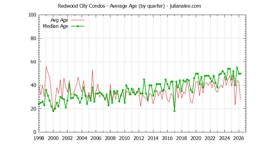 Graph of the Quarterly Average Age of Redwood City Condos Sold