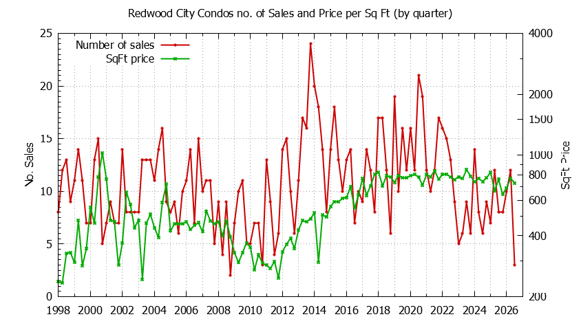 Graph of the Quarterly Number of Redwood City Condos Sold - Redwood City Real Estate Trends