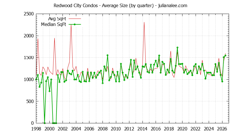 Graph of the Quarterly Average Size of Redwood City Condos Sold - Redwood City Real Estate Trends