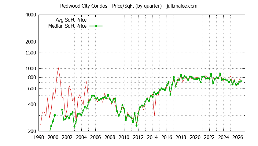 Graph of the Quarterly Average Price Per Square Foot for Redwood City Condos - Redwood City Real Estate Trends