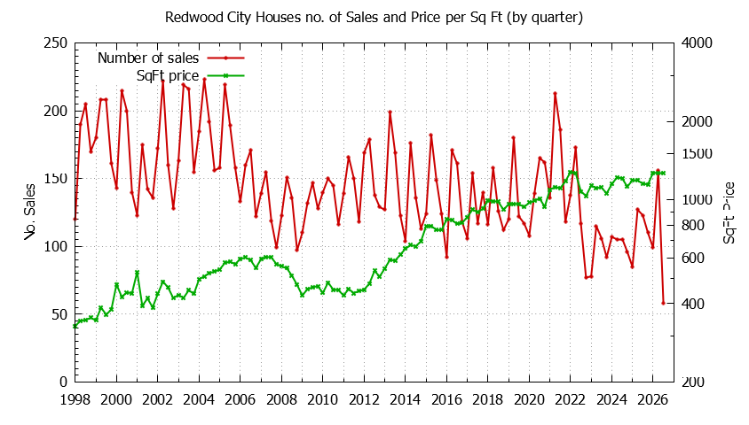 Graph of the Quarterly Number of Redwood City Houses Sold - Redwood City Real Estate Trends